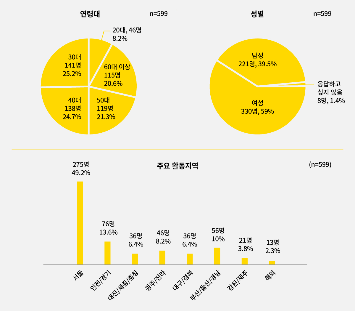 응답자 특성