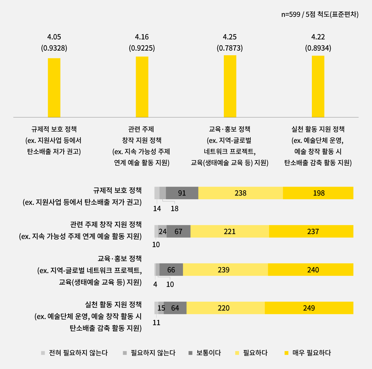 기후 변화 예술정책 필요성에 대한 인식
