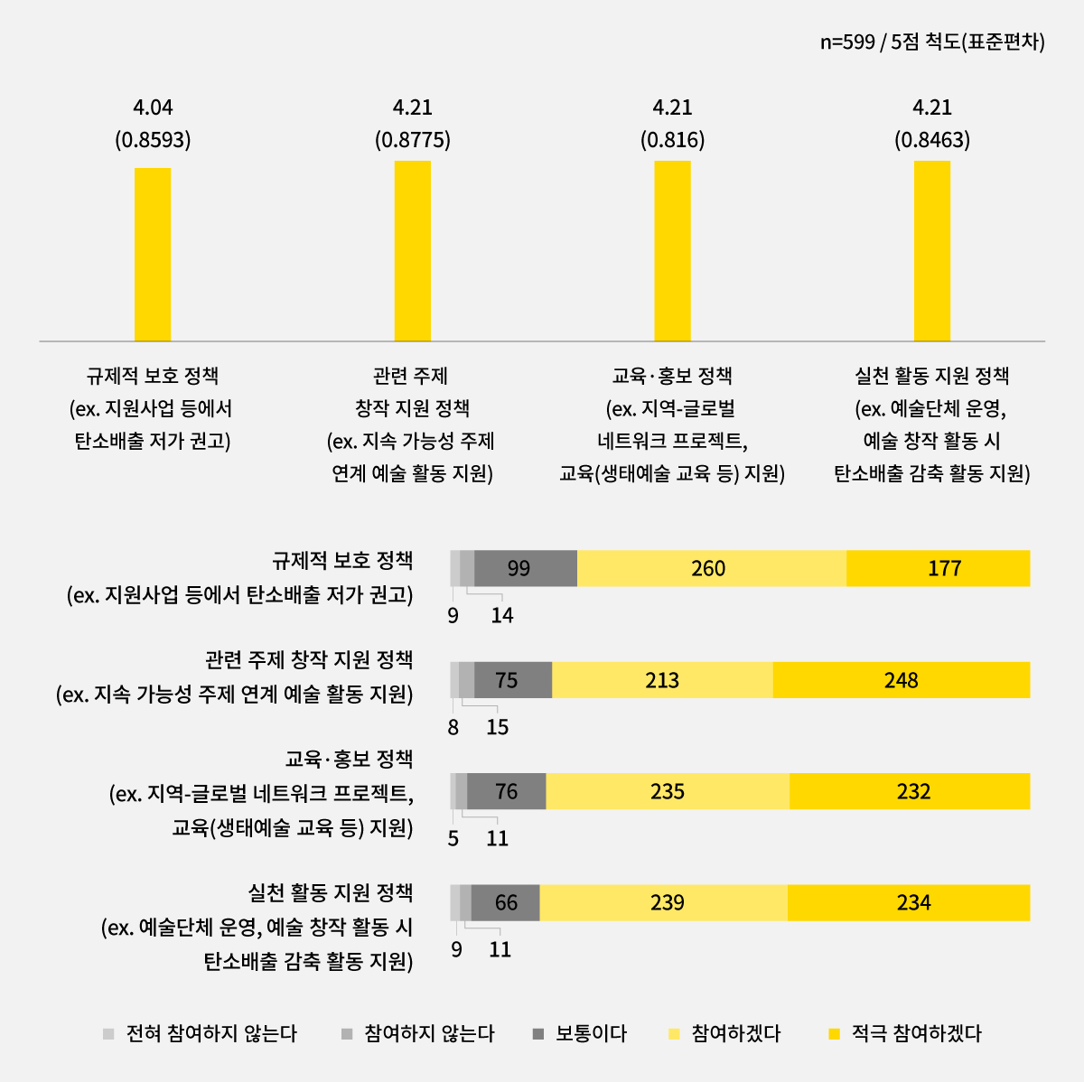 기후 변화에 대한 정책 참여 의향