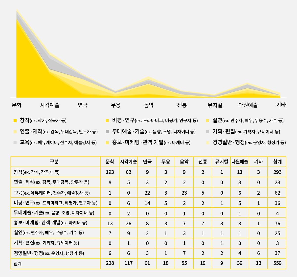 응답자 활동직무 및 장르