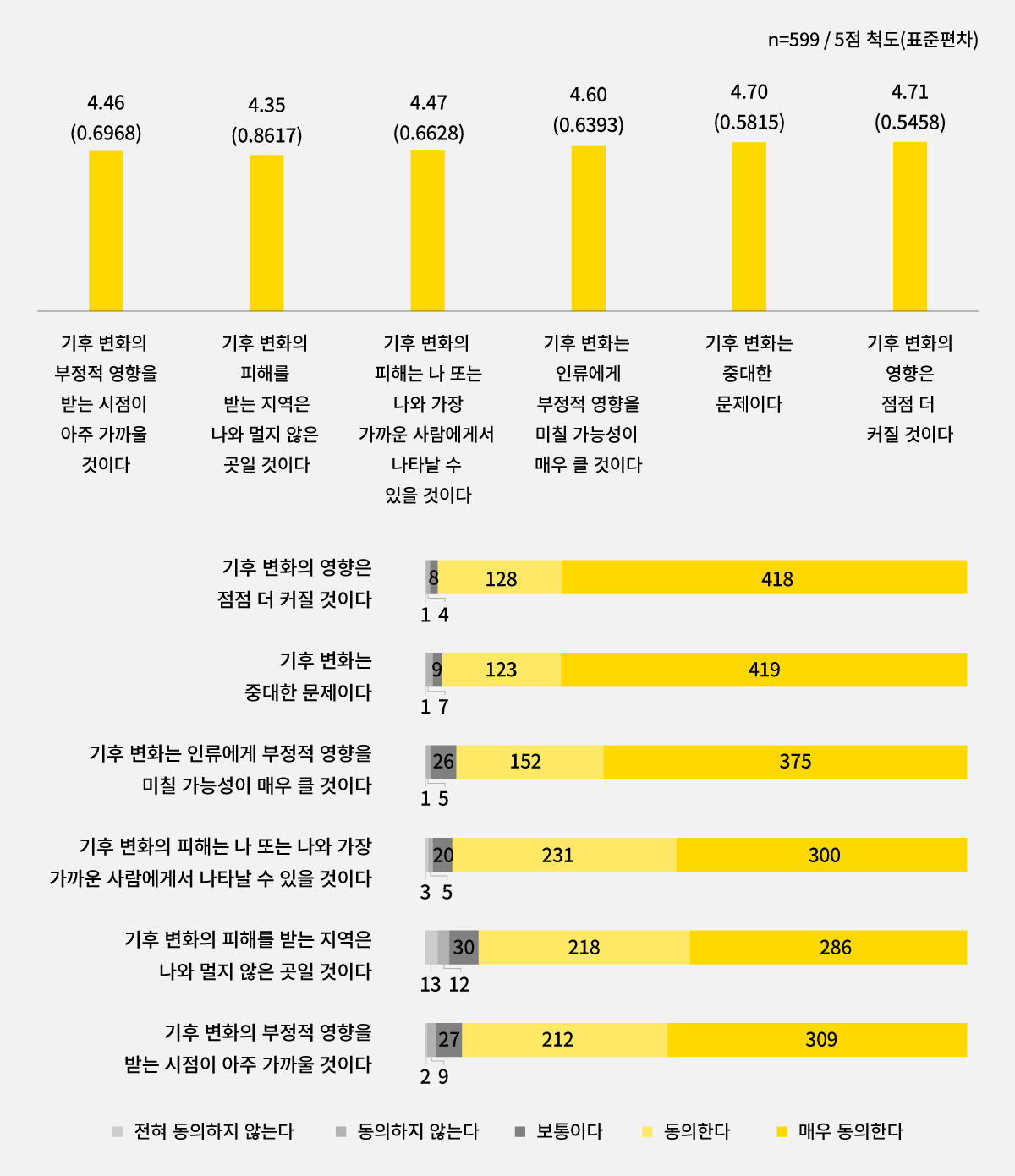 기후 변화에 대한 인식 결과