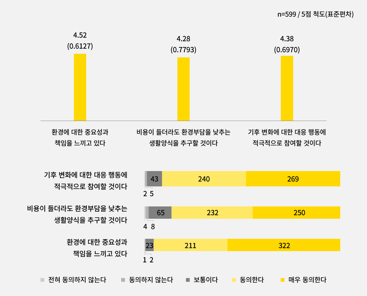 기후 변화 대응에 대한 행동양식 인식 결과
