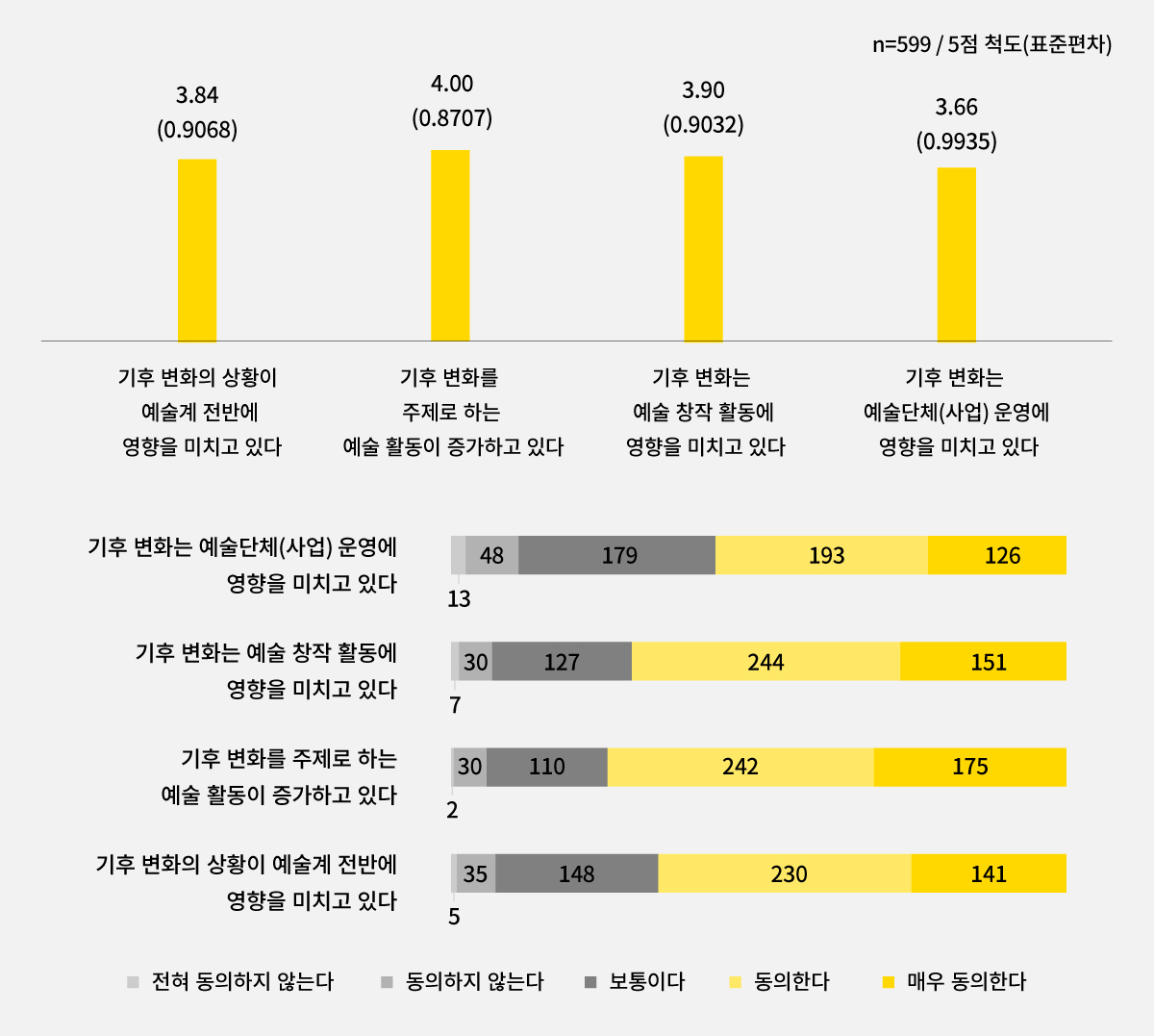 기후 변화 예술 활동 영향 인식