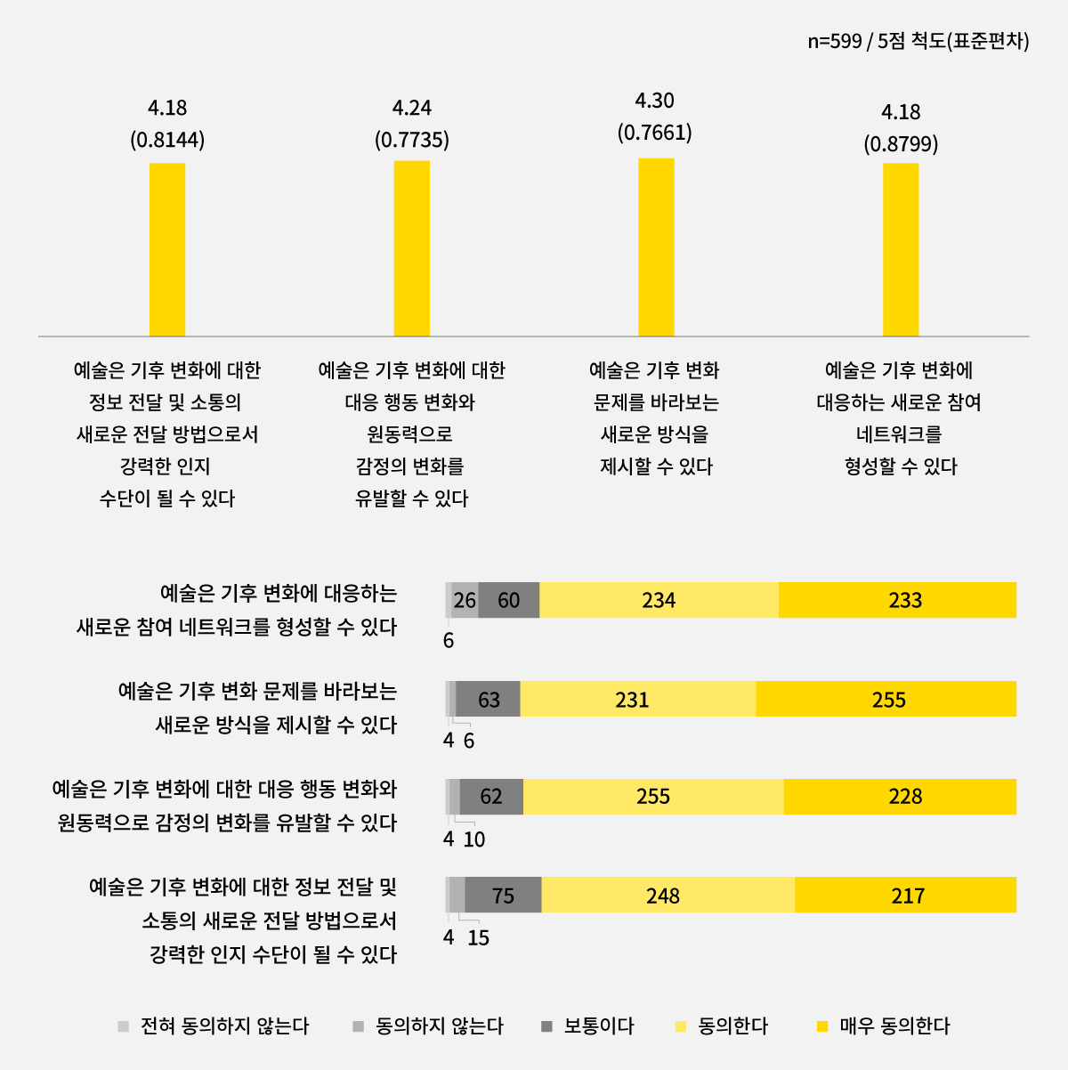 기후 변화에 있어서 예술의 역할에 대한 인식