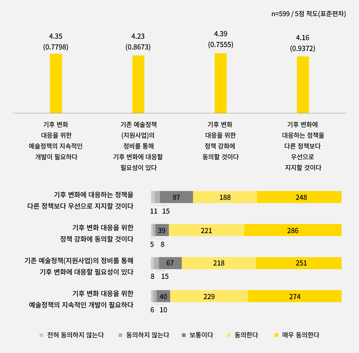 기후 변화에 대한 예술정책의 역할 인식