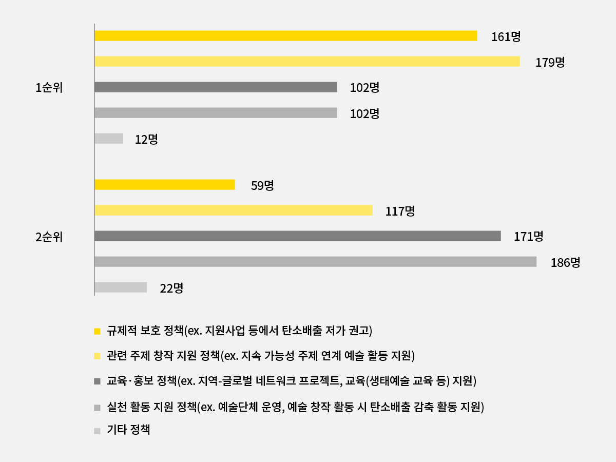 기후 변화 정책 중 우선 추진돼야 하는 정책 1~2순위