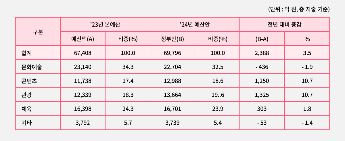 2024년 문체부 분야별 예산 편성 현황 Ⓒ문화체육관광부