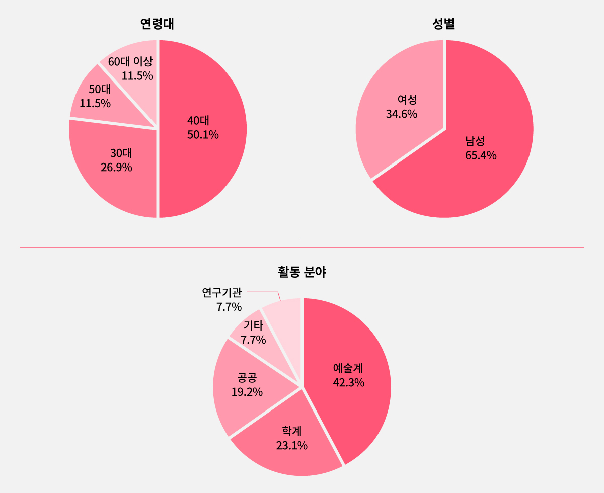 응답자 특성