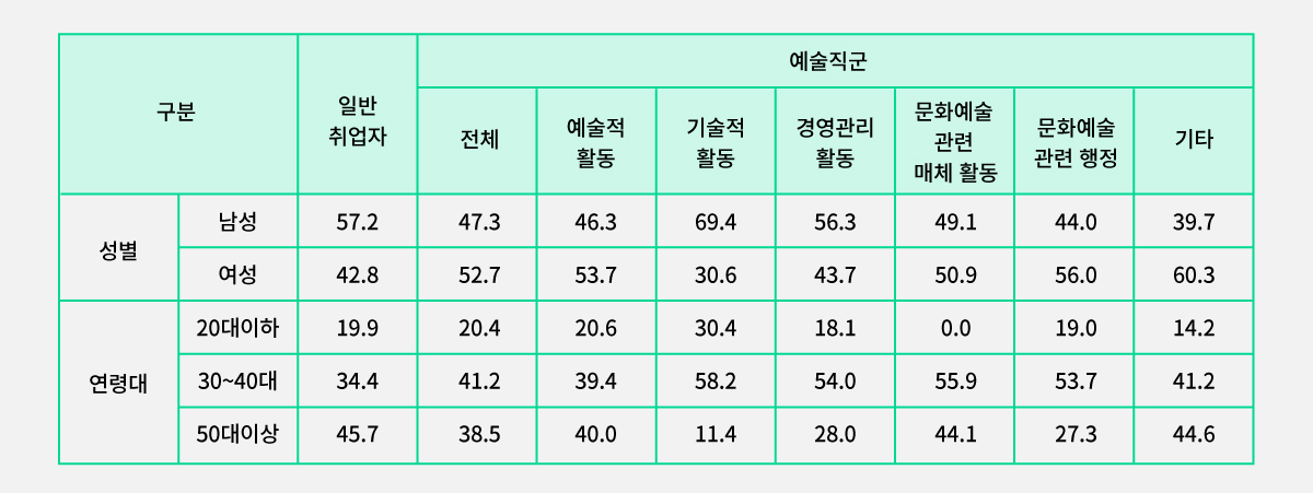 일반 취업자와 예술 직군의 성별과 연령 분포(단위 : %) Ⓒ이슬기