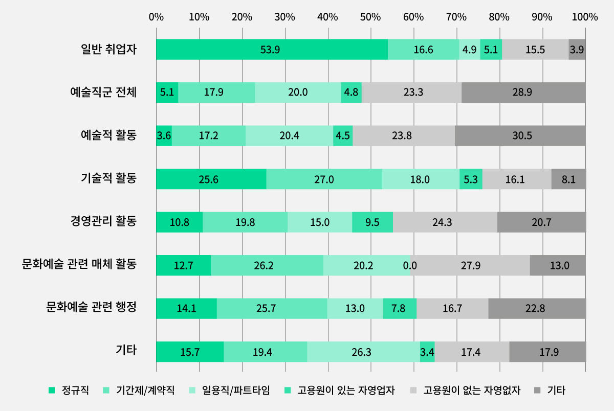 일반 취업자와 예술 직군의 종사상 지위 분포(단위 : %) Ⓒ이슬기