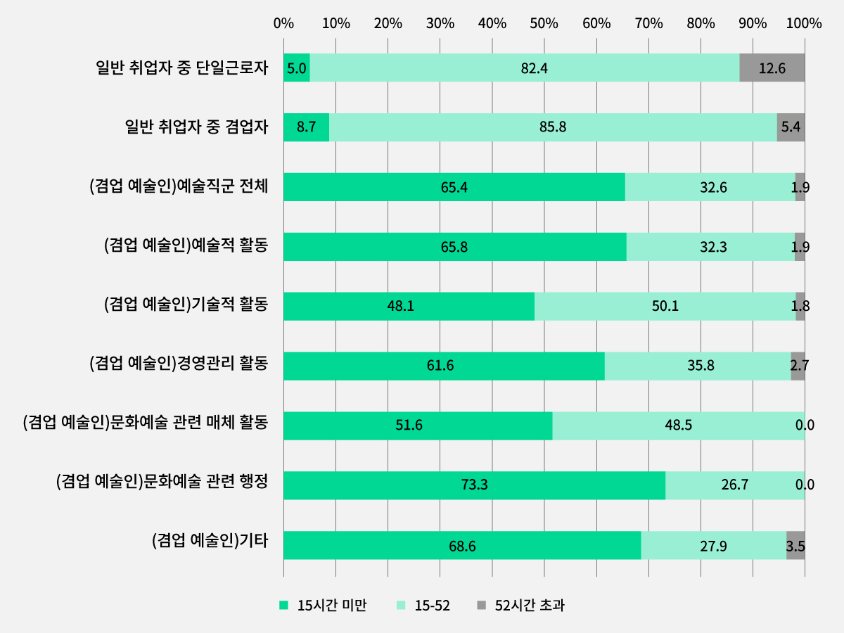 일반 취업자와 예술 직군의 근로시간 분포(단위 : %) Ⓒ이슬기