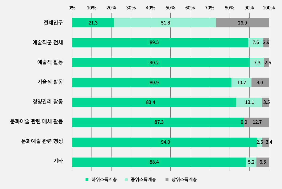 전체 인구와 예술 직군의 소득 분포(단위 : %) Ⓒ이슬기