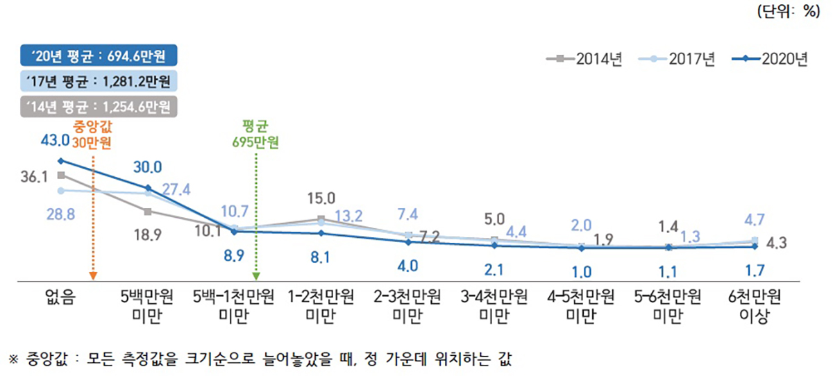 예술인 개인의 예술활동 연 수입 Ⓒ2021 예술인 실태조사
