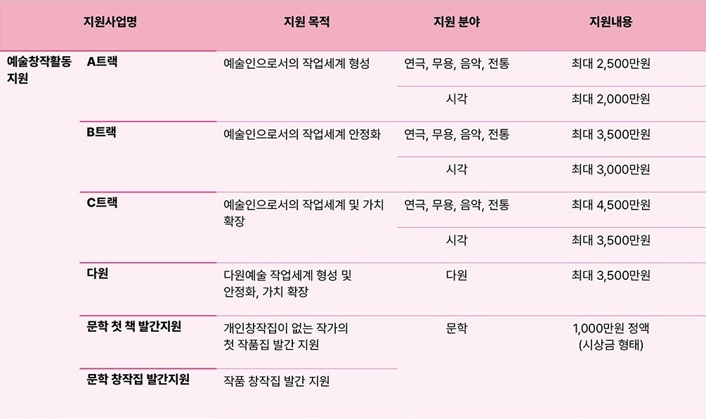 서울문화재단 예술지원 공모 대상사업 Ⓒ서울문화재단