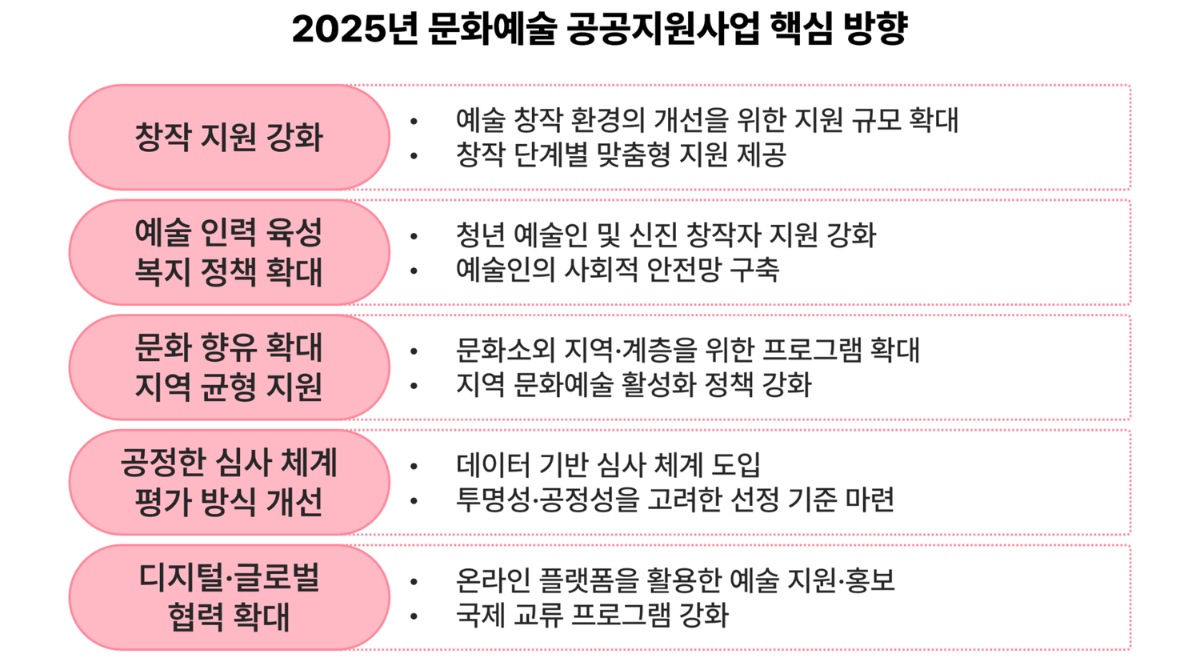 2025년 문화예술 공공지원사업 핵심 방향
