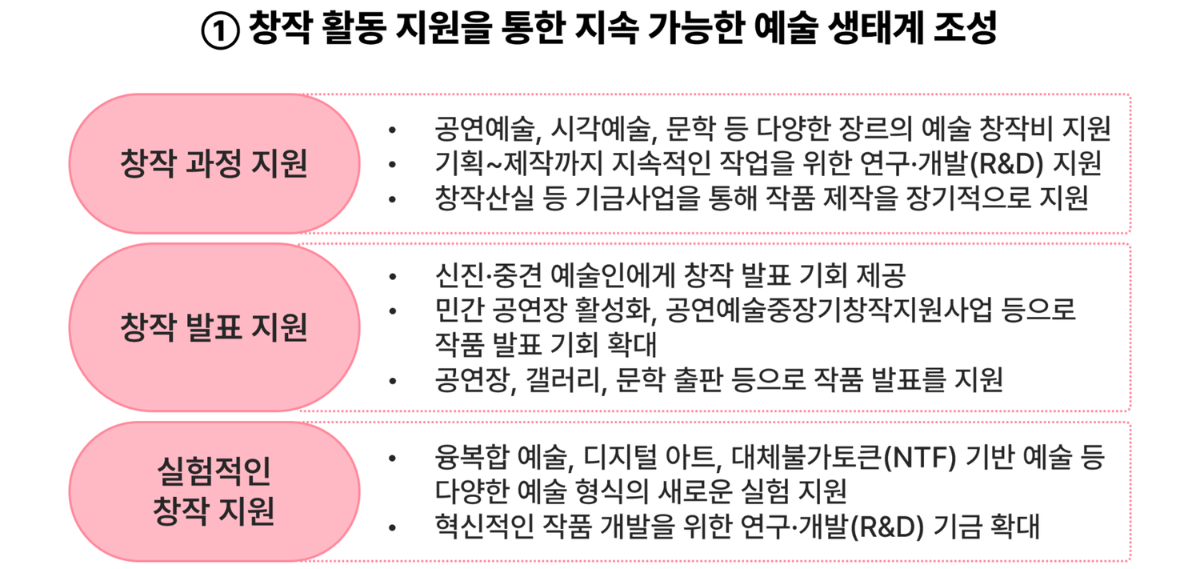 창작 활동 지원을 통한 지속 가능한 예술 생태계 조성