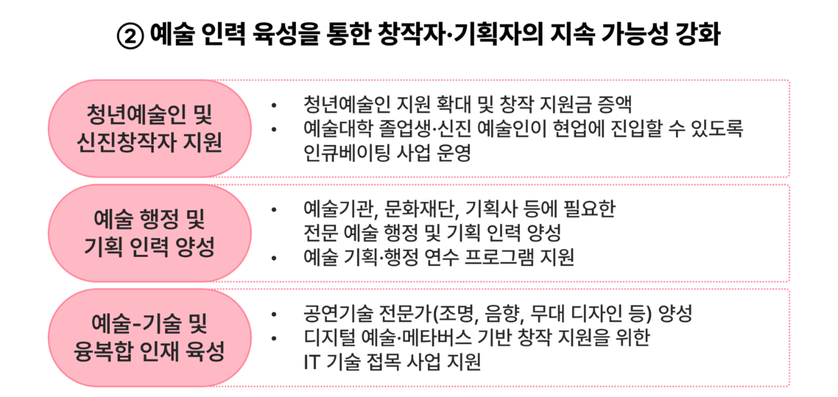 예술 인력 육성을 통한 창작자-기획자의 지속 가능성 강화