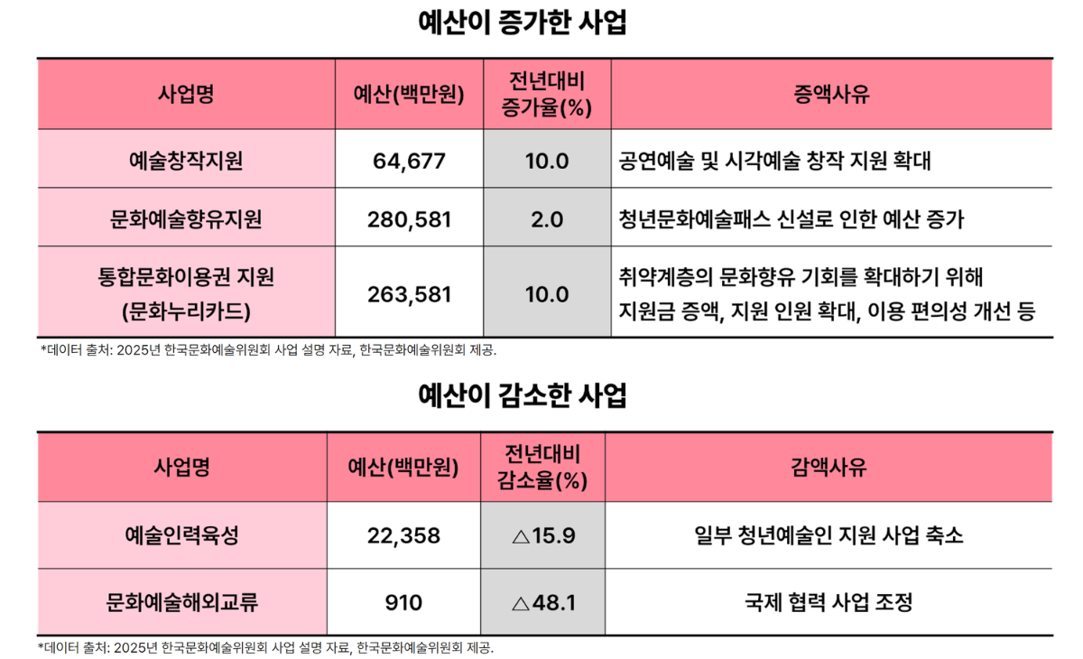 예산이 증가/감소한 사업