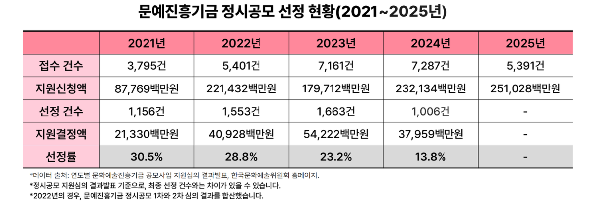 문예진흥기금 정시공모 선정 현황(2021~2025년)