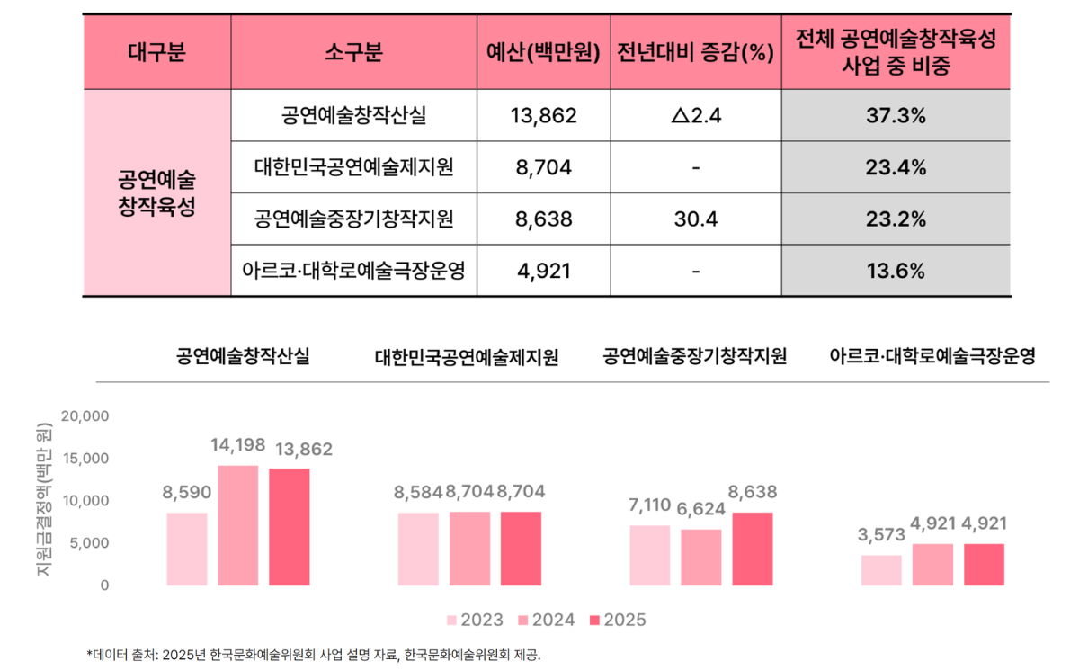 공연예술창작육성 사업 중 많은 예산이 분배된 사업
