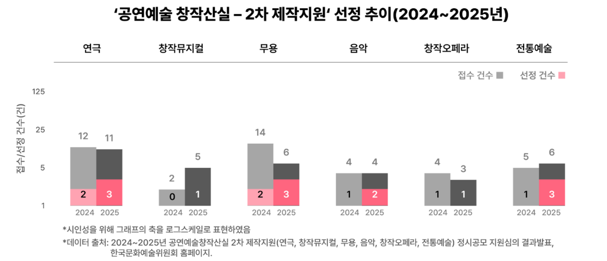 2차제작지원 선정 추이(2024~2025년)