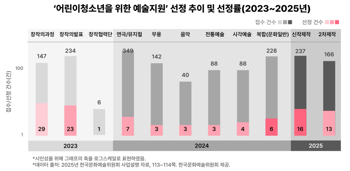 어린이청소년을 위한 예술지원 선정 추이(2023~2025년)