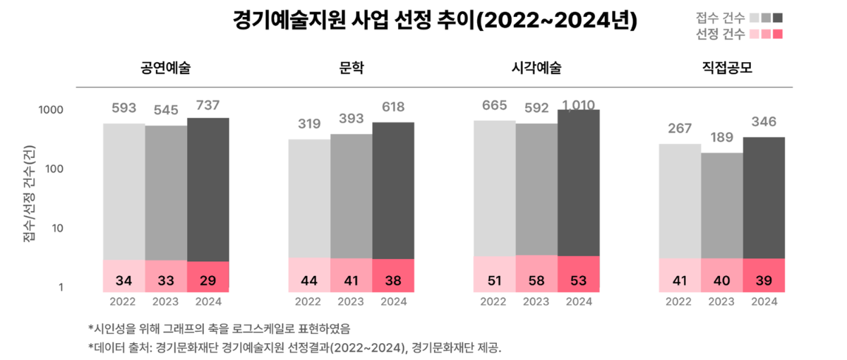 경기예술지원 사업 선정 추이(2022~2024년)