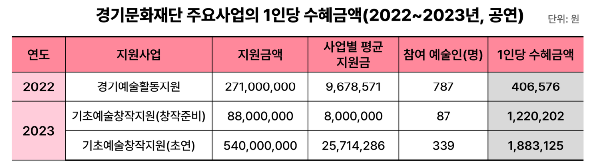 경기문화재단 주요사업의 1인당 수혜금액(2022~2023년,공연)
