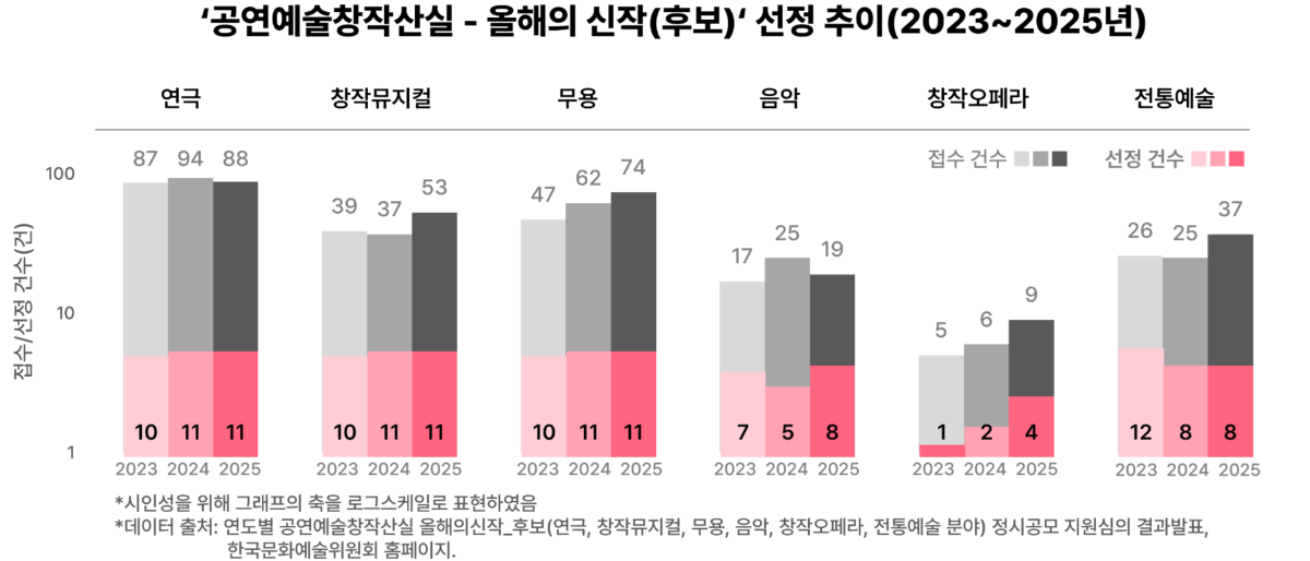 올해의 신작(후보) 선정 추이(2023~2025년)